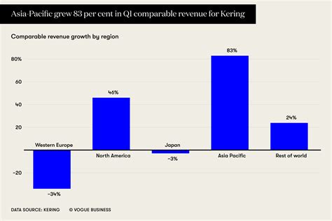 Gucci turnover forecast